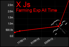 Total Graph of X Js