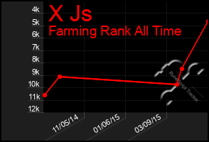 Total Graph of X Js