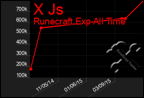 Total Graph of X Js