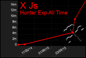 Total Graph of X Js