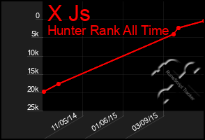 Total Graph of X Js