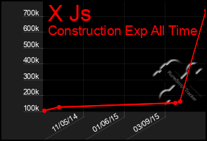 Total Graph of X Js