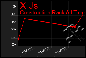 Total Graph of X Js