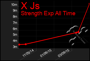 Total Graph of X Js