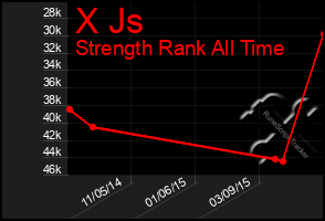 Total Graph of X Js