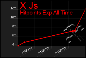 Total Graph of X Js