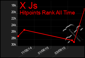 Total Graph of X Js