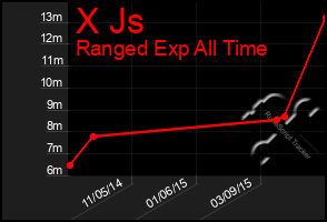 Total Graph of X Js