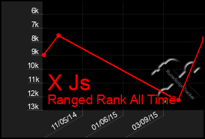 Total Graph of X Js