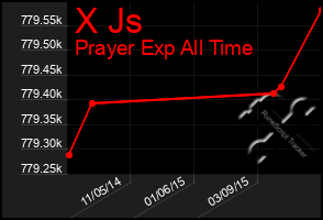 Total Graph of X Js