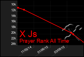 Total Graph of X Js