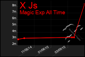 Total Graph of X Js