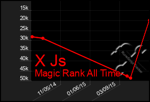 Total Graph of X Js