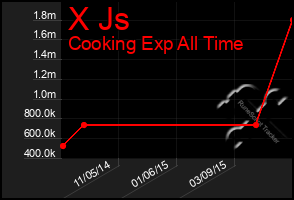 Total Graph of X Js