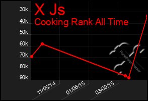 Total Graph of X Js