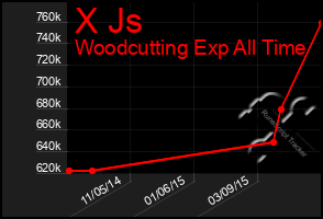 Total Graph of X Js