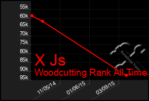 Total Graph of X Js