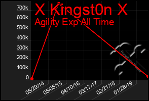 Total Graph of X Kingst0n X