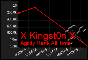 Total Graph of X Kingst0n X