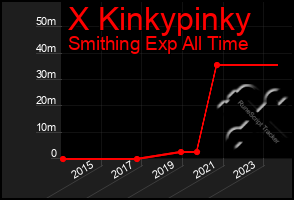 Total Graph of X Kinkypinky