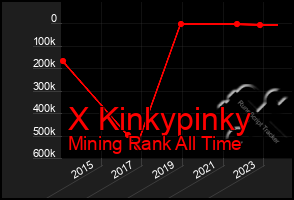 Total Graph of X Kinkypinky