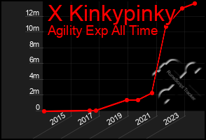 Total Graph of X Kinkypinky