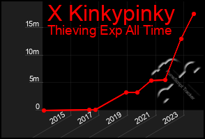 Total Graph of X Kinkypinky