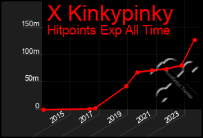 Total Graph of X Kinkypinky