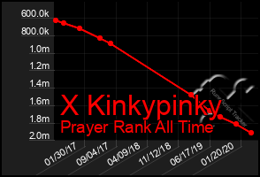 Total Graph of X Kinkypinky