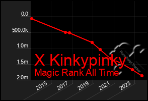 Total Graph of X Kinkypinky