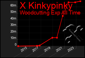 Total Graph of X Kinkypinky