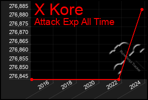 Total Graph of X Kore