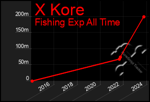 Total Graph of X Kore