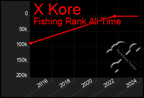 Total Graph of X Kore