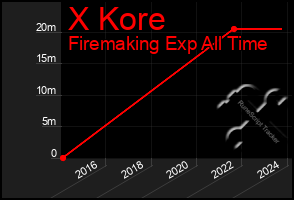 Total Graph of X Kore