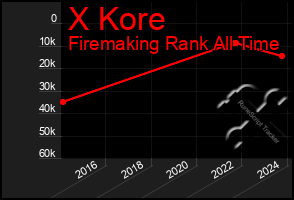 Total Graph of X Kore