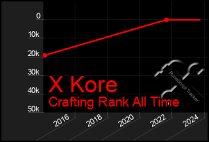 Total Graph of X Kore