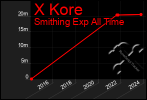 Total Graph of X Kore