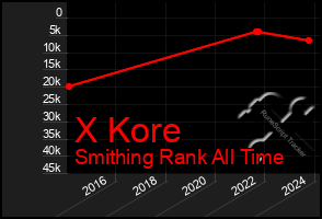 Total Graph of X Kore