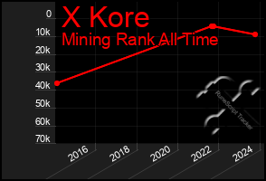 Total Graph of X Kore