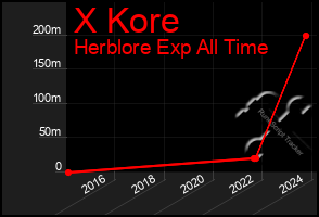 Total Graph of X Kore