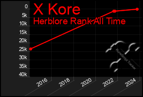 Total Graph of X Kore