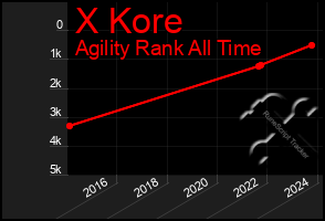 Total Graph of X Kore