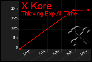 Total Graph of X Kore