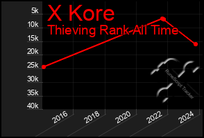 Total Graph of X Kore