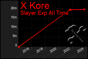 Total Graph of X Kore