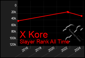 Total Graph of X Kore