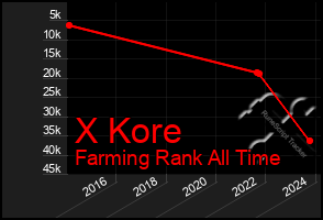 Total Graph of X Kore