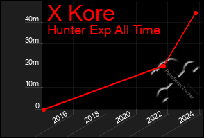 Total Graph of X Kore