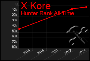 Total Graph of X Kore